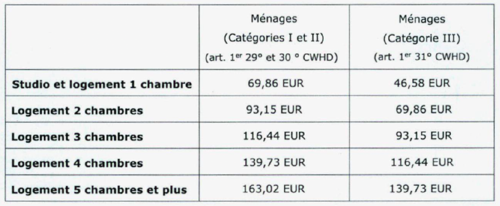 Tableau des allocations loyer 2022