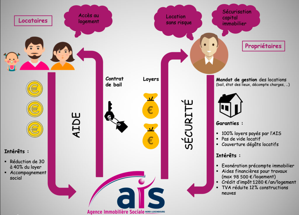 Croquis explicatif du rôle de Agence Immobilière Sociale